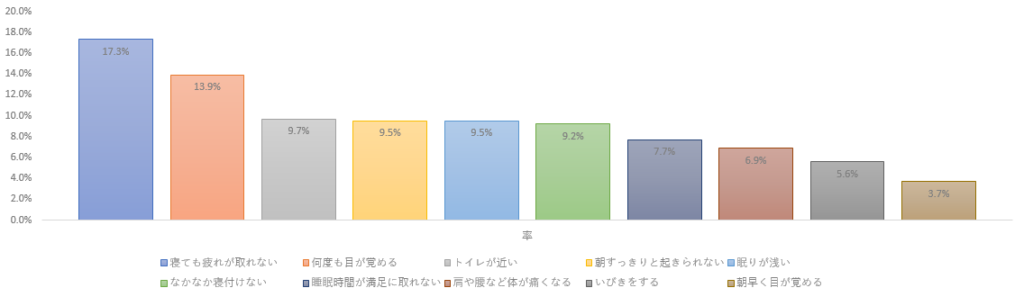 睡眠の悩み